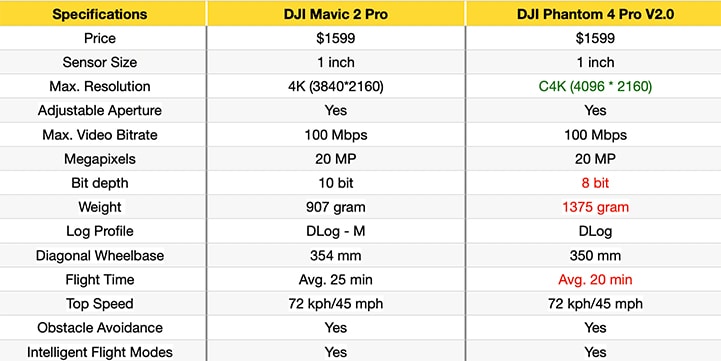 comparison-phantom4pro-vs-mavic2pro