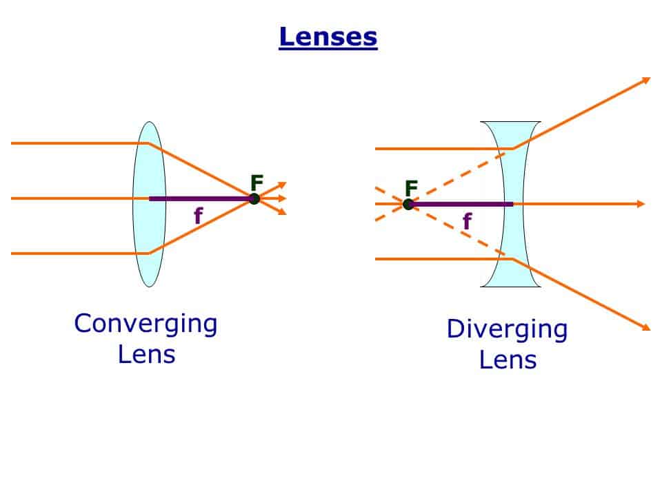 Lenses Converging Lens Diverging Lens F F f f Converging-lens-Diverging-Lens