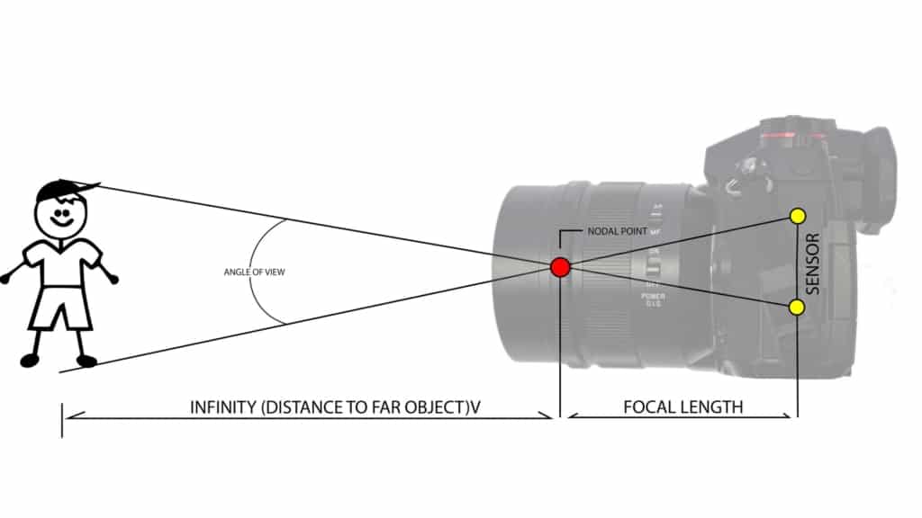 what-is-focal-length what-is-focal-length