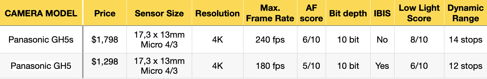 comparison-GH5s-vs-GH5 comparison-GH5s-vs-GH5