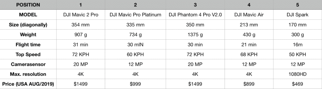 comparison-specs-best-travel-drone